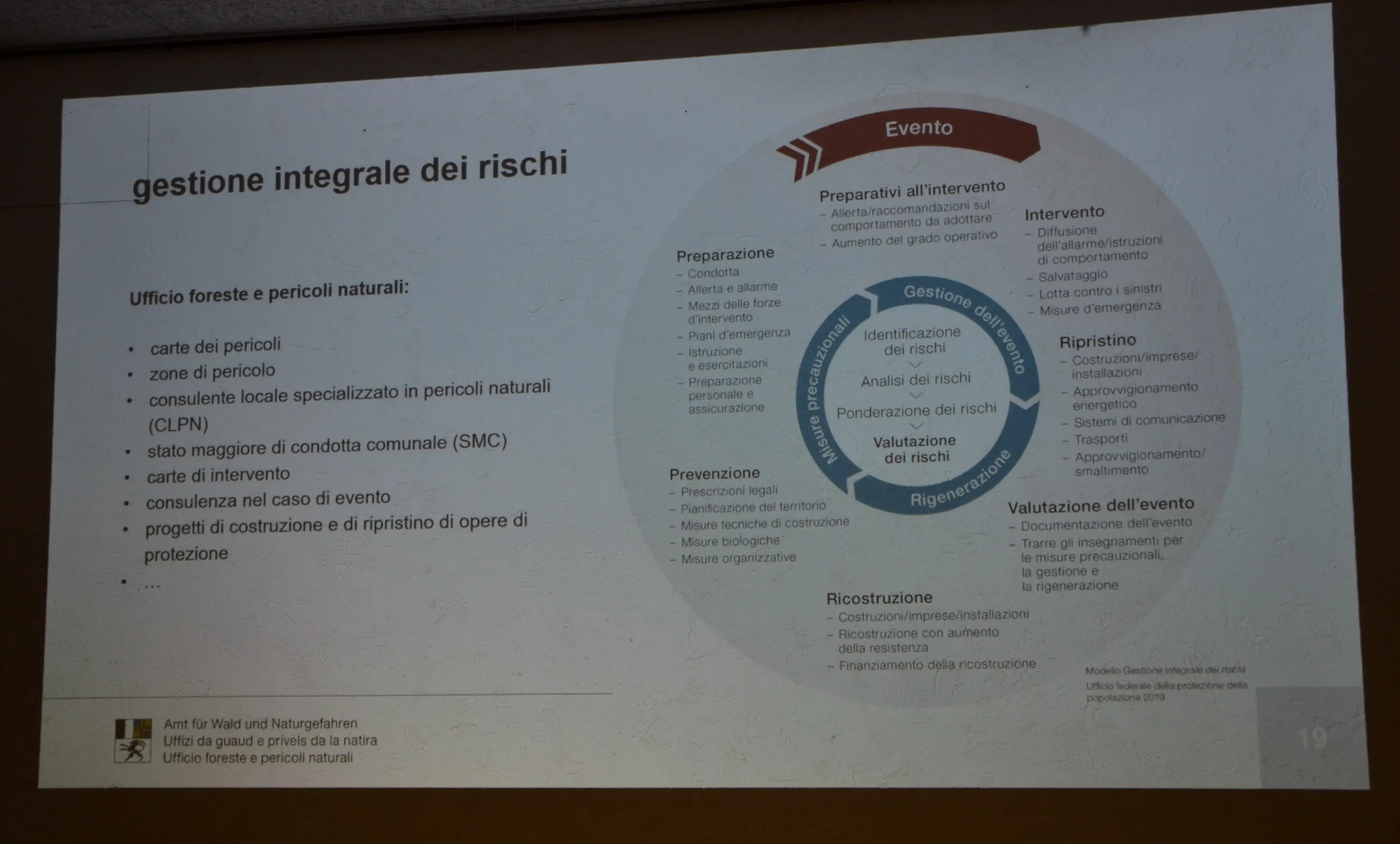 Slide informativa sulla gestione integrale dei rischi, con diagramma circolare che illustra vari aspetti come preparazione, intervento, ripristino e ricostruzione. Include anche sezioni su ufficio foreste e pericoli naturali.