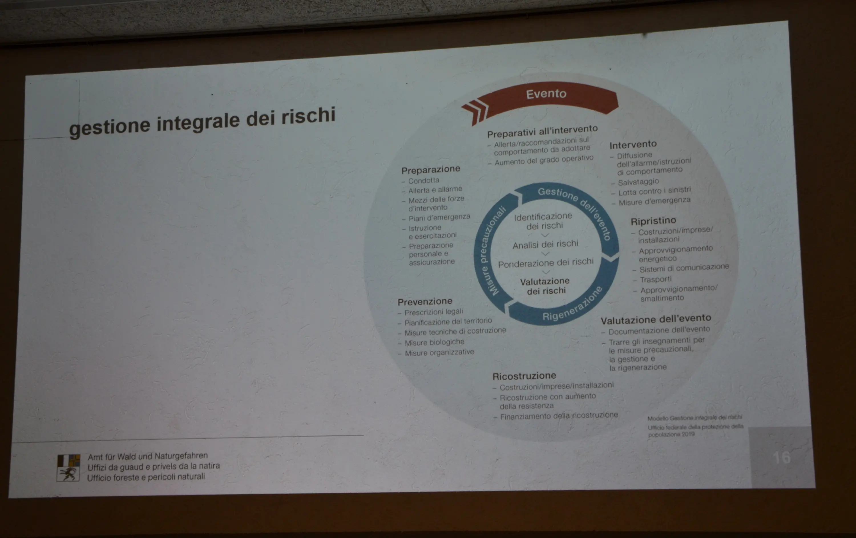 Diagramma sul processo di gestione integrale dei rischi. Include fasi come preparazione, prevenzione, intervento, ripristino e ricostruzione, con dettagli sui vari aspetti della valutazione dei rischi.